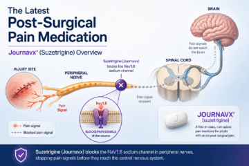 Post-Surgical Pain Medication
