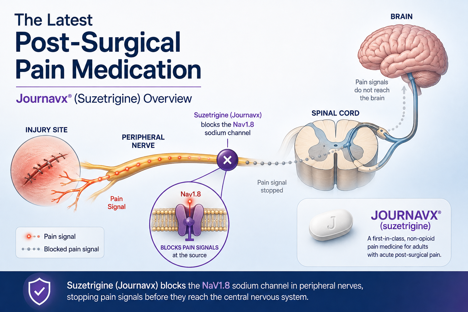 Post-Surgical Pain Medication